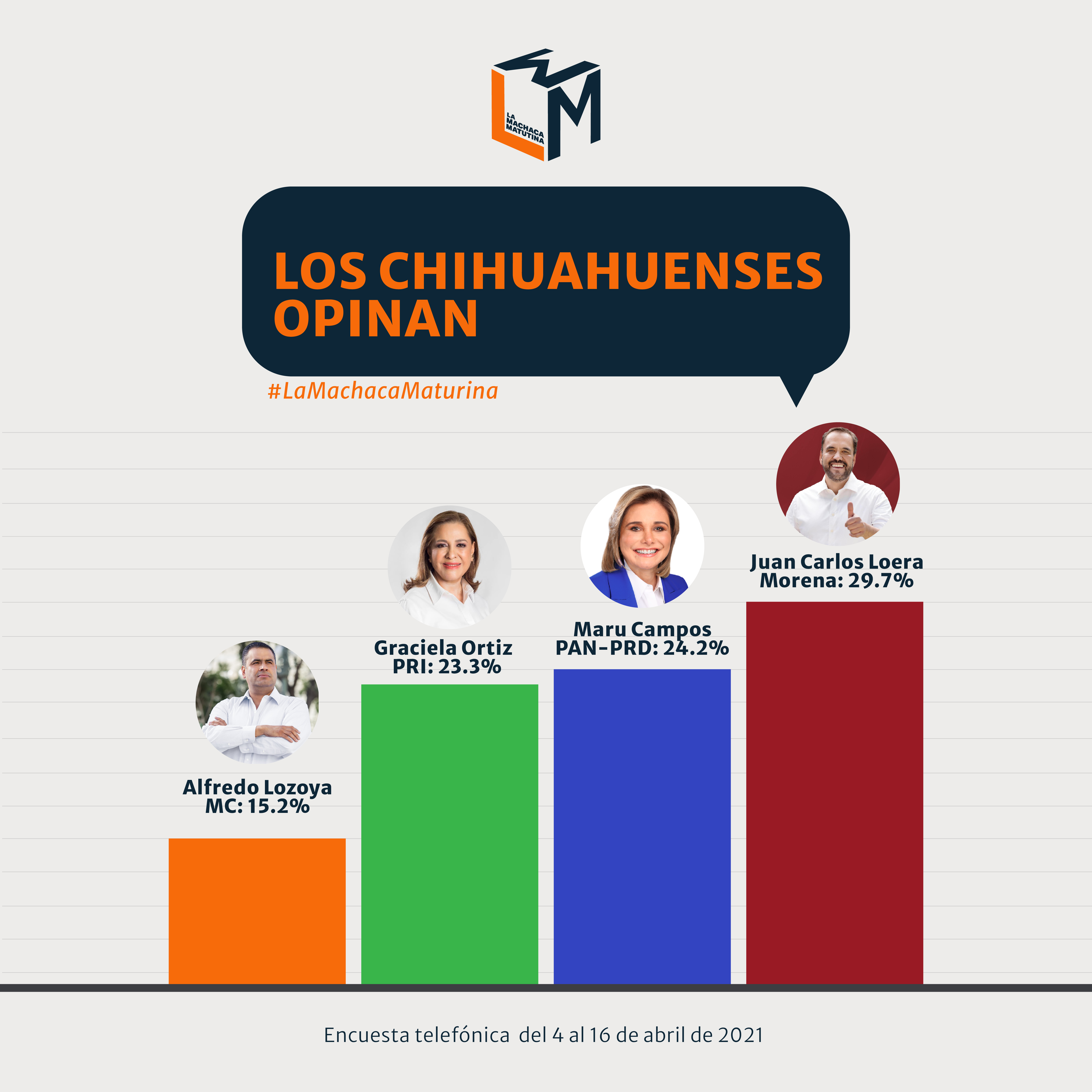 Encuestas revelan sorpresas en la elección para gobernador de Chihuahua