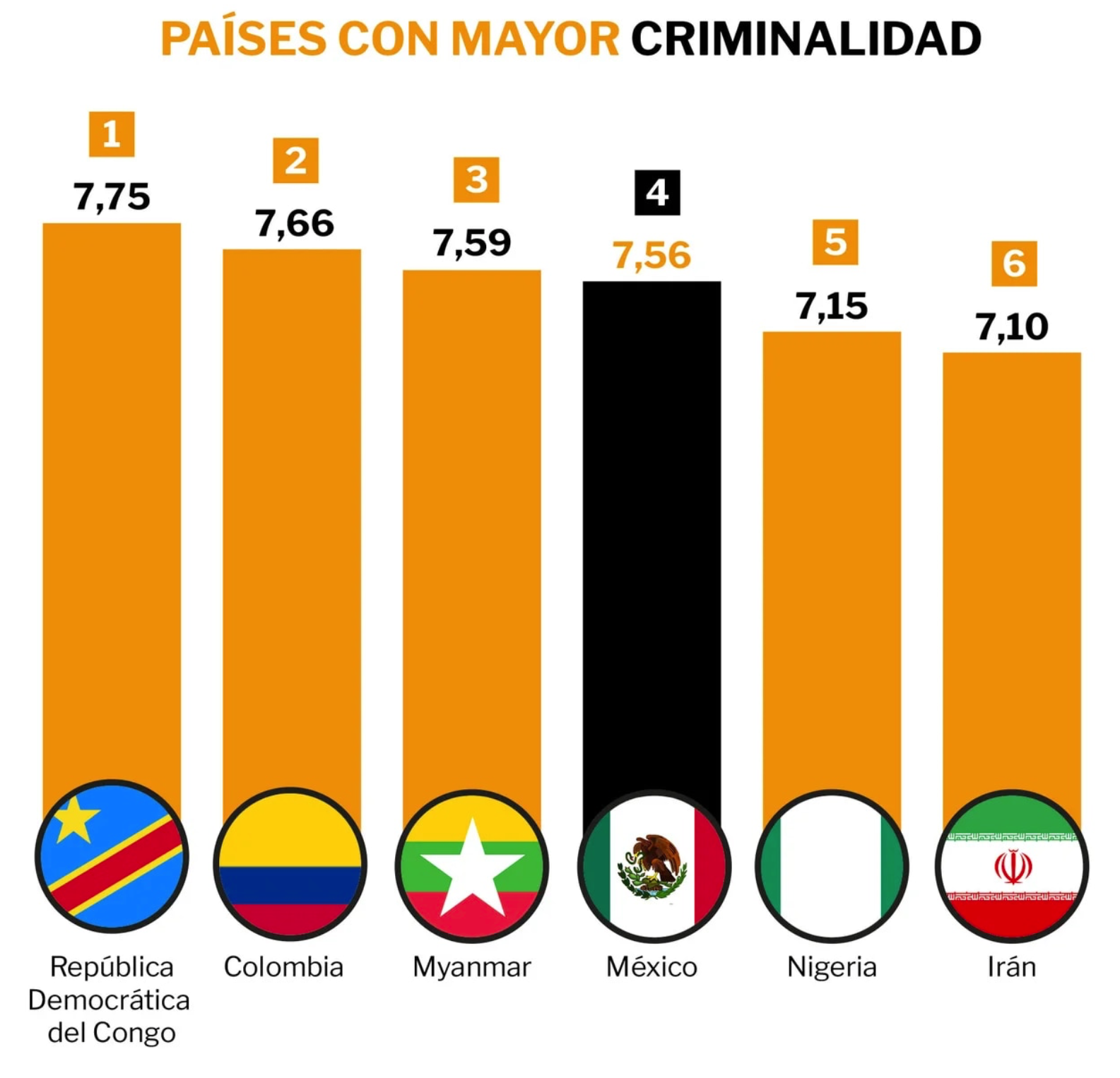 México, cuarto país en criminalidad en todo el mundo